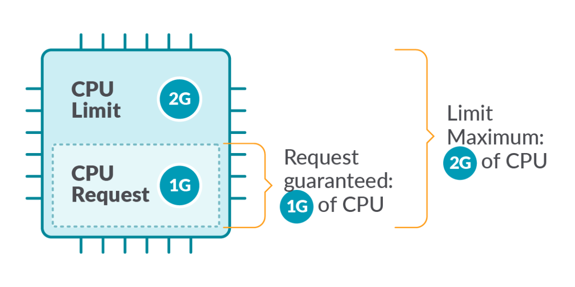 Kubernetes limits and request 04 1 1170x585 Kubernetes limits and request 04 1 1170x585