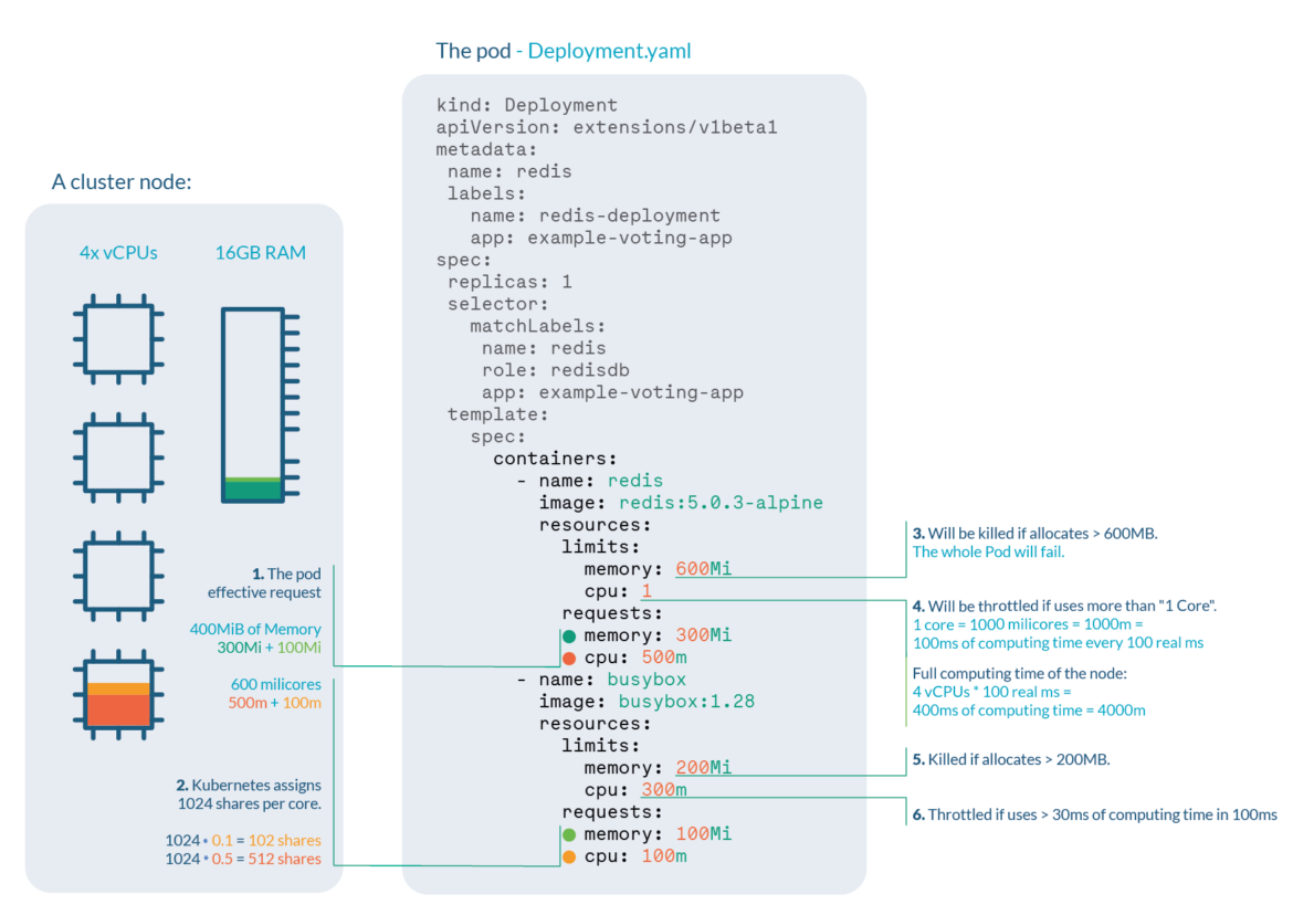 Kubernetes limits and request 05 1170x828 Kubernetes limits and request 05 1170x828