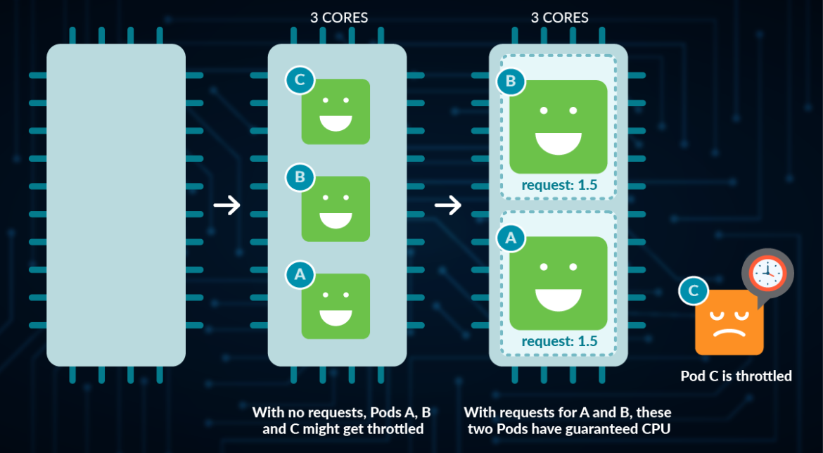Kubernetes limits and requests 1 1170x644 Kubernetes limits and requests 1 1170x644
