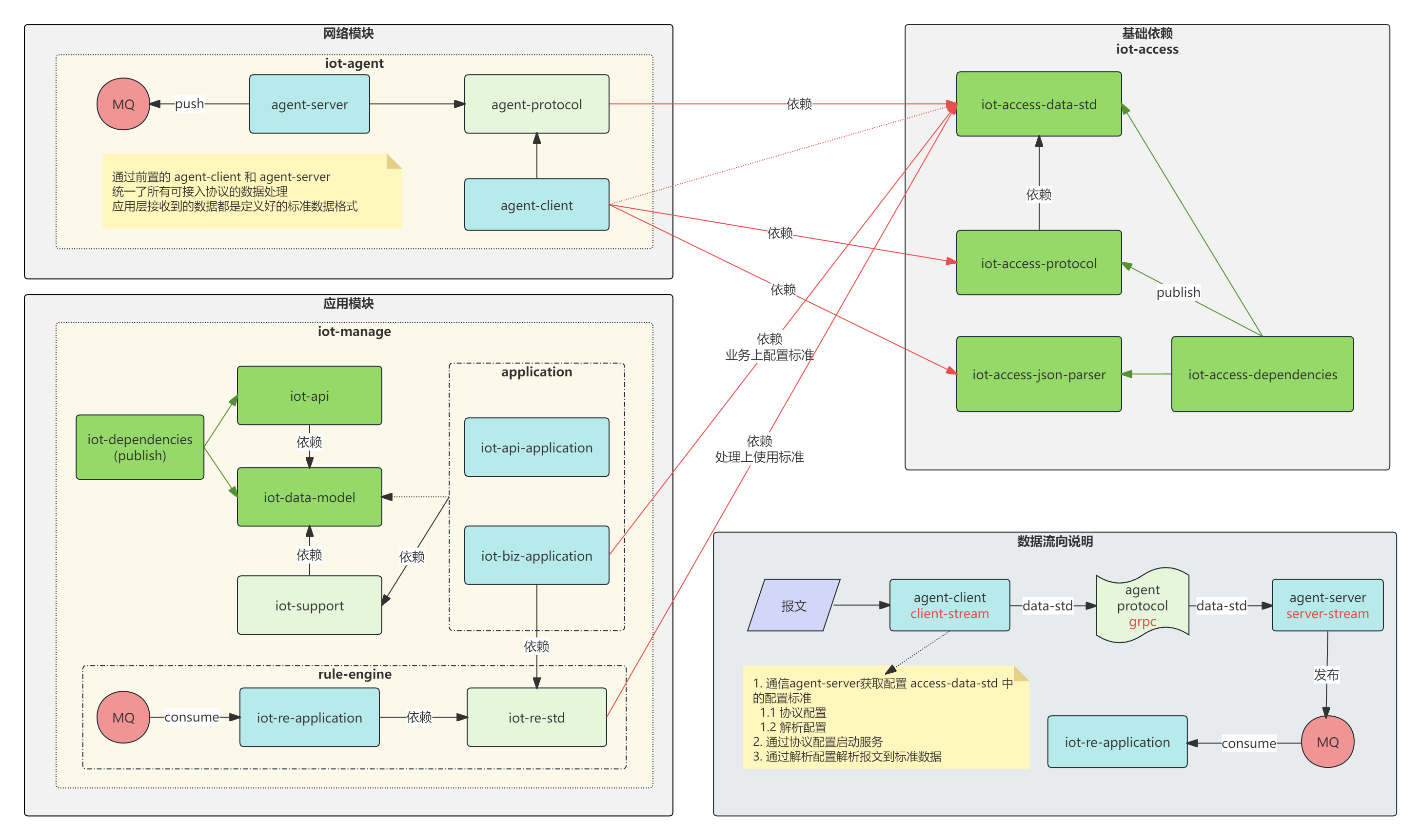 Iot project Iot project